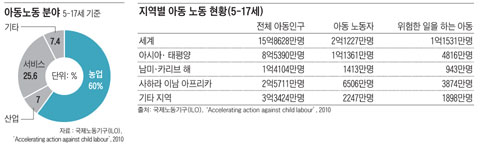 국제노동기구_그래픽_우리아이들을지켜주세요_아동노동_2013