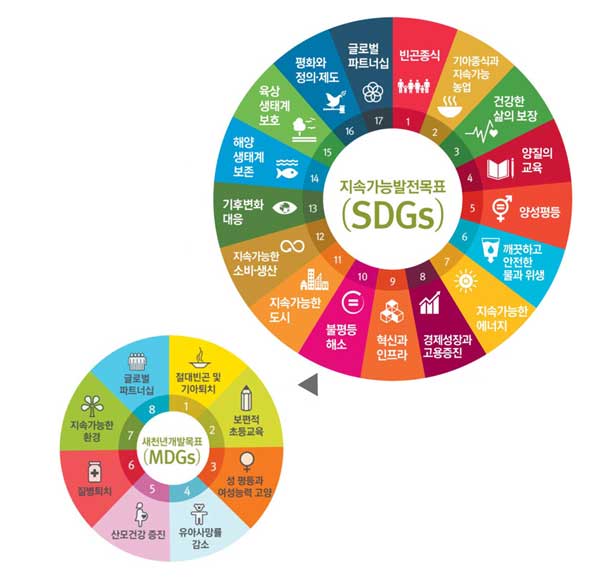 국제개발의제 MDGs 달성 기한이 올해 종료됨에 따라 유엔은 지난 9월 유엔개발정상회의에서 ‘SDGs(지속가능발전목표)’를 새롭게 채택했다. SDGs는 17개 목표와 169개 세부목표로 구성됐으며 2030년까지 국제개발협력의 새로운 지침이 될 예정이다. /굿네이버스 제공