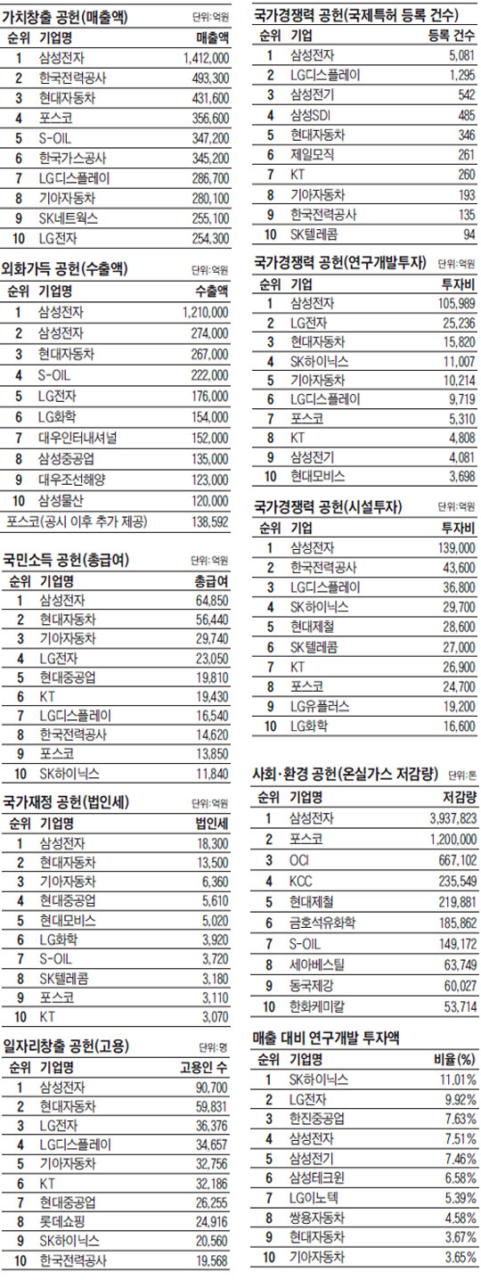 미상_그래픽_국가·사회공헌_공헌순위들_2013