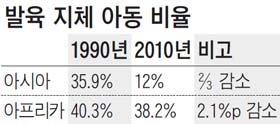 미상_그래픽_글로벌식량위기_발육지체아동비율_2012