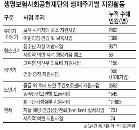 미상_그래픽_사회공헌_생명보험사회공헌재단생애주기별지원활동_2014