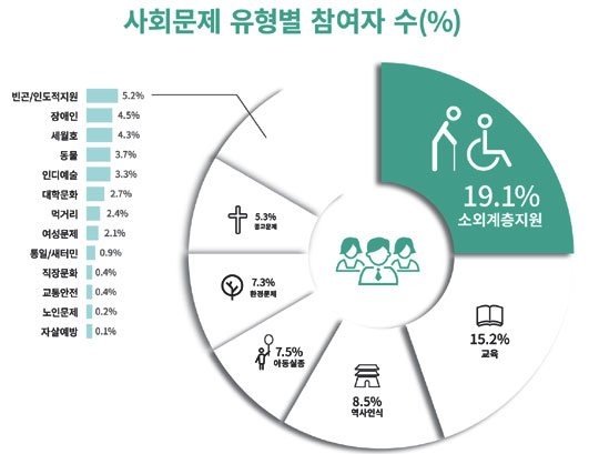 미상_그래픽_사회적경제_사회문제유형별참여자수_2015