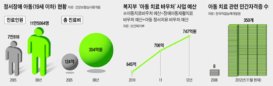 미상_그래픽_아동치료바우처_현황_2012