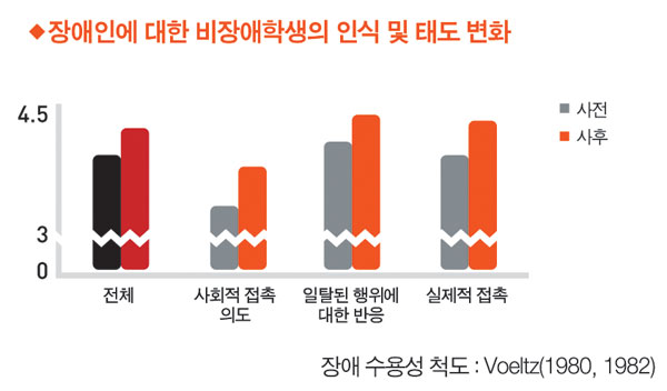 미상_그래픽_장애인_장애인에대한비장애학생의인식및태도변화_2015