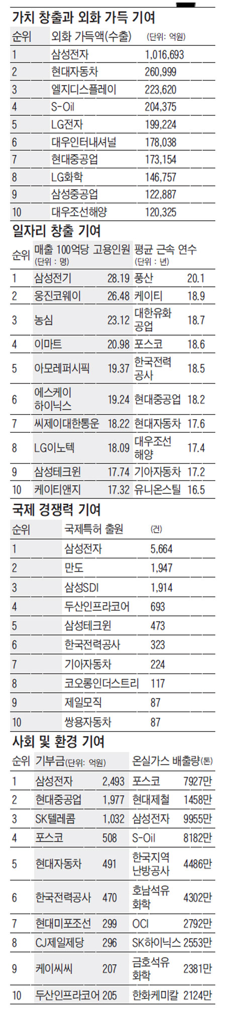 미상_사진_기업의국가기여도평가_평가결과_2012