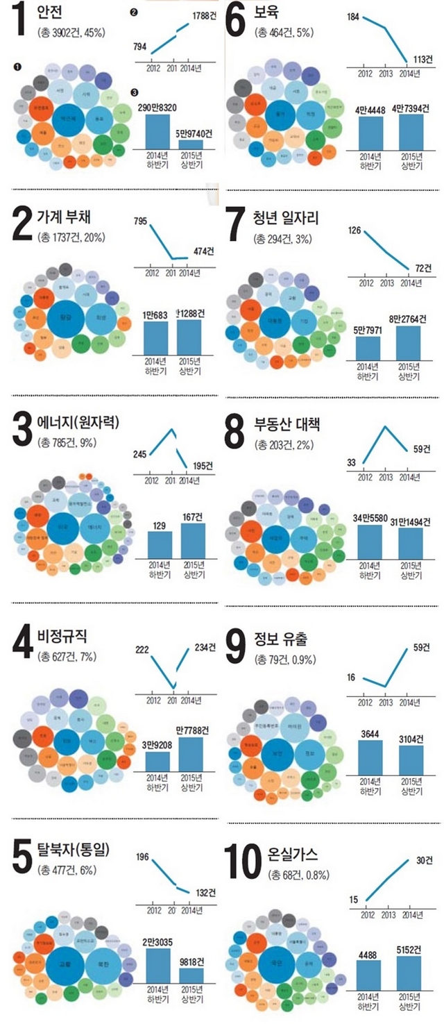 빅데이터로 본 대한민국 이슈 ① 10대 이슈 연관 키워드 ② 연도별 10대 이슈 기사 건수 ③ 연도별 10대 이슈 온라인 언급량 ①·③ 2014년 6월부터 2015년 7월까지 트위터·네이버 블로그·다음아고라·다음 블로그 ·조선닷컴 토론마당·한겨레 커뮤니티 등 온라인 채널 6곳에 게시된 내용을 통해 뽑아낸 사회문제 연관 키워드와 시기별 언급량. ② 2012~2014 조선일보·한겨레·매일경제 1~4면 기사에서 사회문제 관련 가장 많이 언급된 10대 키워드를 뽑고 연도별 기사 건수를 분석함. /자료:서울대 기술지주㈜STH.I.S