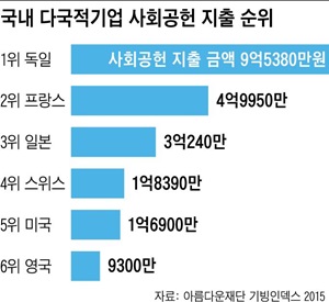 아름다운재단기빙인덱스2015_그래픽_기업사회공헌_국내다국적기업사회공헌지출순위_2015