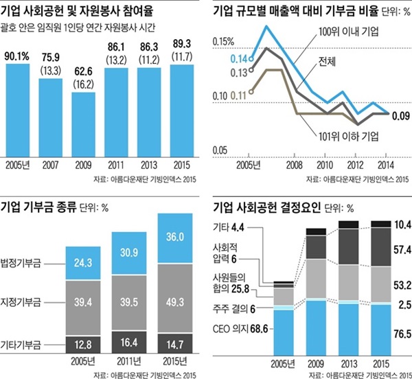 아름다운재단기빙인덱스2015_그래픽_기업사회공헌_기업사회공헌관련그래프_2015