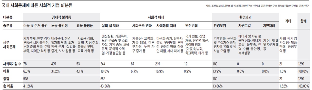 조선일보더나은미래사회적기업연구소연세대공공문제연구소정부와기업연구센터_그래픽_사회적기업_국내사회문제에따른사회적기업신분류_2015