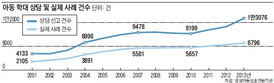 중앙아동보호전문기관_그래픽_아동학대_아동학대상담및실제사례건수_2015