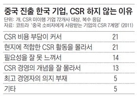 코트라_그래픽_해외진출기업글로벌CSR현주소_CSR미이행_2013