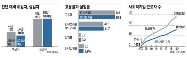 통계청고용노동부_그래픽_사회적기업_전년대비취업자실업자고용률과실업률사회적기업근로자수_2015