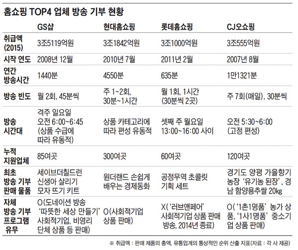 더나은미래_표_기업사회공헌_홈쇼핑 방송기부 현황_2016