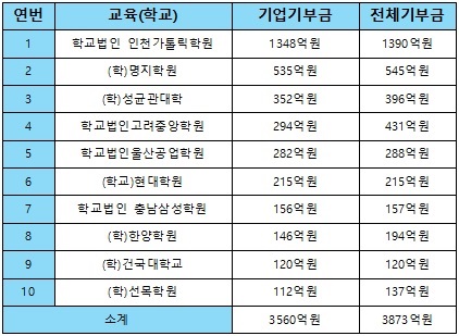 한국가이드스타_표_교육(사립학교) 분야 기업기부금 상위 10개 공익법인_2016