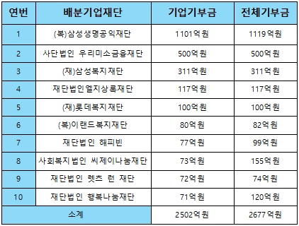 한국가이드스타_표_배분기업재단 분야 기업기부금 상위 10개 공익법인_2016