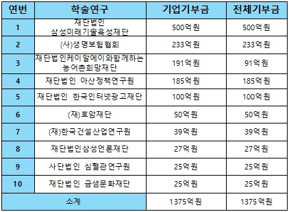 한국가이드스타_표_학술연구 분야 기업기부금 상위 10개 공익법인_2106