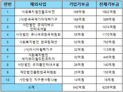 한국가이드스타_표_해외사업 분야 기업기부금 상위 10개 공익법인_2016