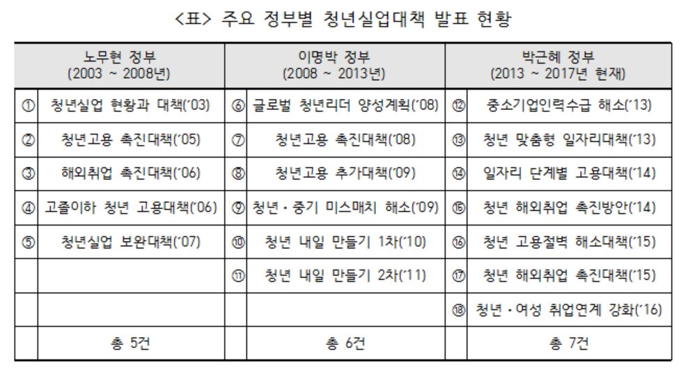 김종걸 교수 1탄_주요 정부별 일자리