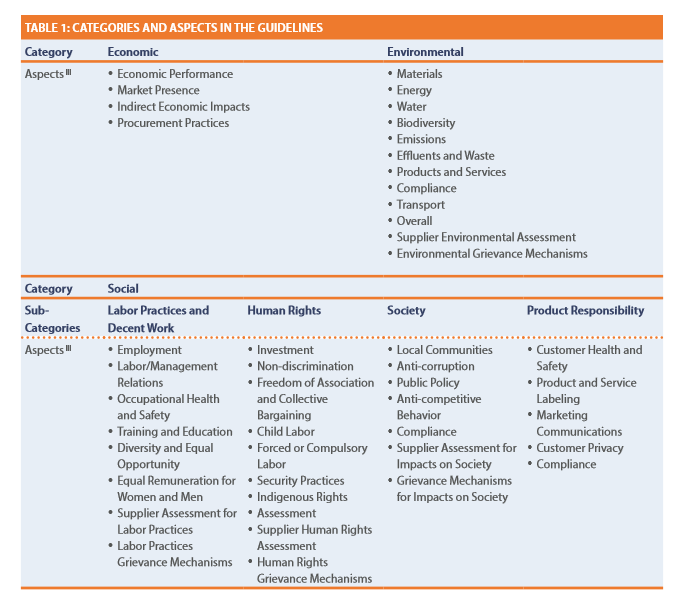 G4 Sustainability Reporting Guideline” pg. 9 TABLE 1: CATEGORIES AND ASPECTS IN THE GUIDELINE