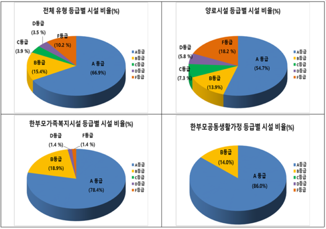 '2021년도 사회복지시설 평가' 결과./보건복지부 제공