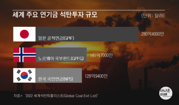 ‘탈석탄 선언’한 국민연금, 석탄 투자 1조7000억 증가