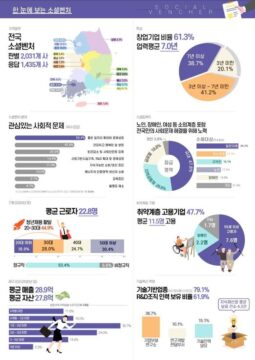 중소벤처기업부는 17일 지난해 8월 기준 소셜벤처로 판별된 기업은 2031개로 지난해에만 967개 늘었다고 밝혔다. /중소벤처기업부 제공.
