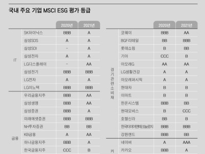 국내 주요 기업, 지난해 MSCI ESG등급 전년比 평균 한 단계 상승