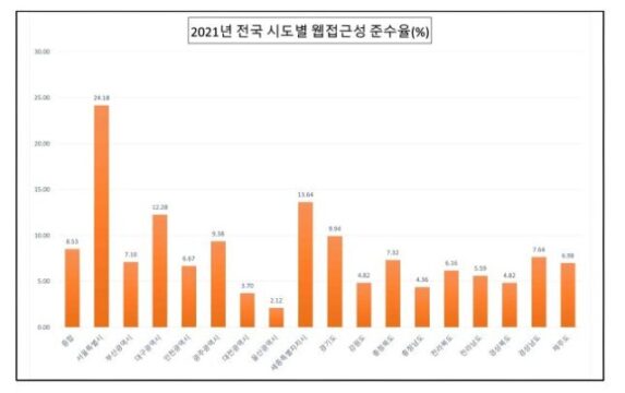 전국 시도별 웹 접근성 준수율 /장애인인권센터 제공