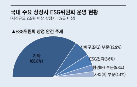 국내 대기업 절반 설치한 ESG위원회, 활동 성과는 ‘미미’