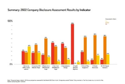 기후행동100+는 30일(현지 시각) 글로벌 기업의 기후변화 대응 전략을 분석한 '넷제로 기업 벤치마크' 보고서를 발표했다. 빨간색 그래프는 기후행동100+ 평가 기준에 대해 관련 계획이 없는 기업의 비율을 의미한다. /기후행동100+ 제공