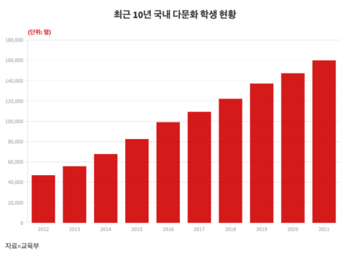 다문화 학생 전국 16만명... 9년 만에 3배 증가