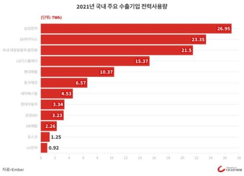 국내 풍력·태양광 발전량이 삼성전자가 한 해 사용한 전력량보다 20%가량 적다는 분석 결과가 나왔다. /엠버 제공