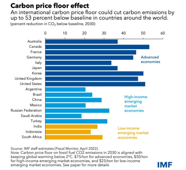 국제탄소가격하한제 도입에 따른 각 국가별 탄소배출량 감소 추정치. 국제탄소가격하한제는 최저 탄소 가격을 국가별 소득수준에 따라 t당 75달러, 50달러, 25달러로 구분하고 있다. 한국·미국·일본 등은 75달러, 중국·브라질 등은 50달러, 저개발국은 25달러의 탄소세를 내야 한다. /IMF 제공