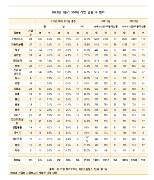 2022년 1분기 국내 주요 353개 기업 임원 수 변화. /리더스인덱스 제공