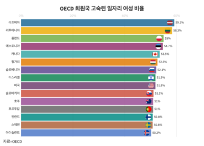 韓 고숙련 일자리에 여성 적고 경쟁력 낮아... OECD 37개국 중 27위