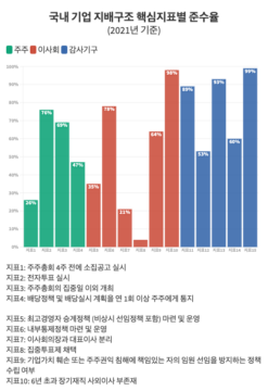 기업 지배구조 투명성 '뒷걸음'... 핵심지표 준수율 60.7%