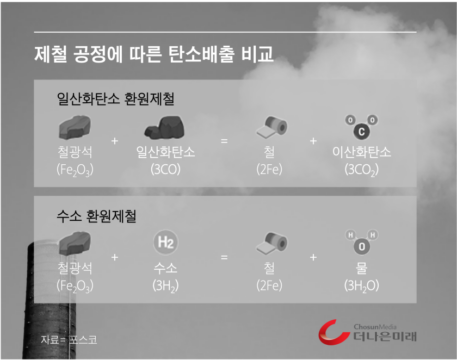 [키워드 브리핑] 탄소배출 ‘제로’… 철강업계가 눈독 들인 ‘수소환원제철’