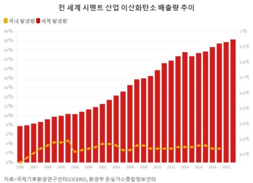 시멘트산업, 연간 이산화탄소 배출 20년간 3배 늘었다