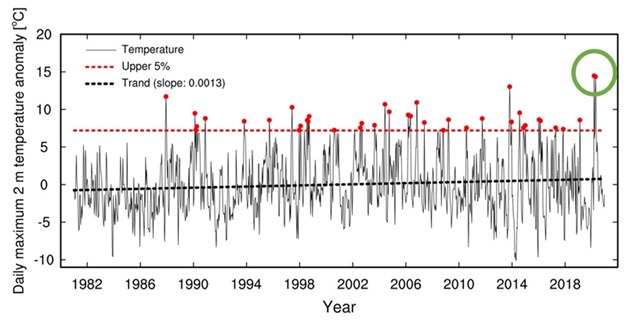 지난 40년(1981~2020년)간 2월에 남극 시모어섬의 마람비오기지에서 관측된 일 최고기온. /극지연구소