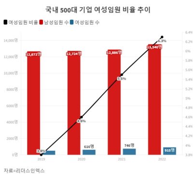 국내 대기업 여성 임원 6.3%… “여전히 세계 최하위”