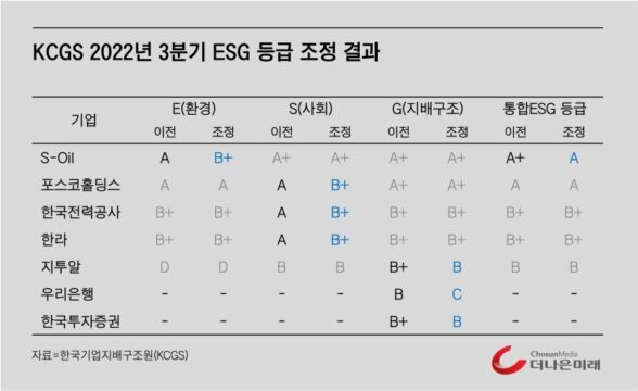 KCGS, 에쓰오일 등 7개사 ESG 등급 하향 조정
