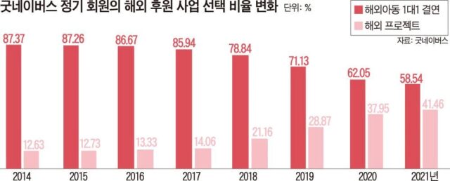 [굿네이버스×더나은미래 공동기획 ‘새로운 나눔이 온다’] (3) 기부 그 후, 후원자가 바라는 것