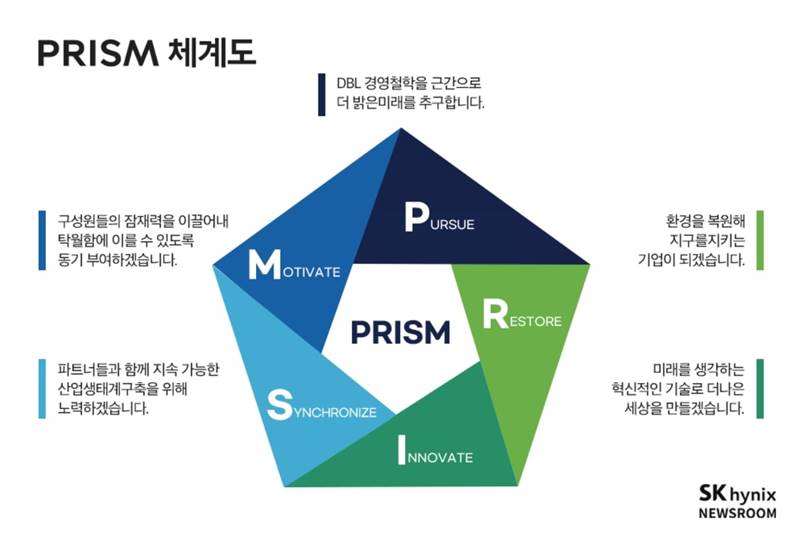 SK하이닉스가 공개한 ESG 전략 프레임워크 'PRISM' 모델. /SK하이닉스 제공