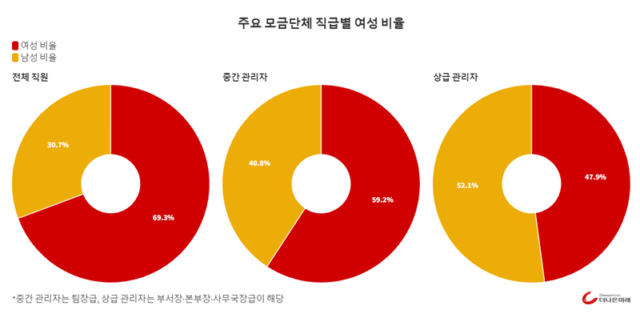 주요 모금단체 직급별 여성 비율