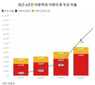 아동학대 가해자 82.7%는 부모... 검거 피의자는 전년比 2배 늘어