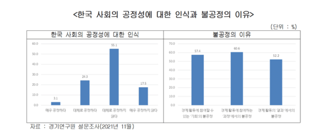 경기연구원이 지난해 11월 수도권 거주 성인 1500명을 대상으로 시행한 ‘한국 사회의 공정성에 대한 인식과 불공정이 이유’ 설문조사 결과. /경기연구원
