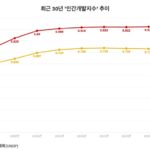 전 세계 국가 90%, 인간개발지수 2년 연속 하락세… 韓은 소폭 상승