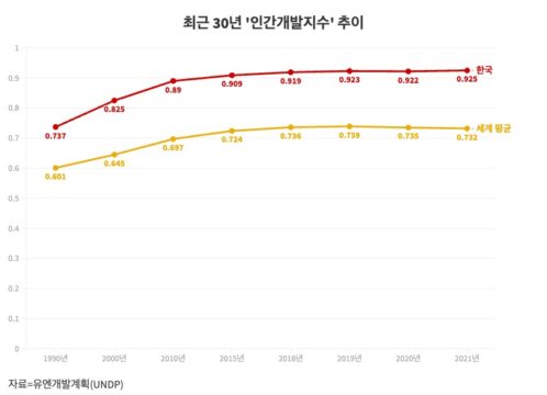 전 세계 국가 90%, 인간개발지수 2년 연속 하락세… 韓은 소폭 상승