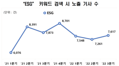 'ESG' 키워드 검색 시 노출 기사 수. /전국경제인연합회 제공