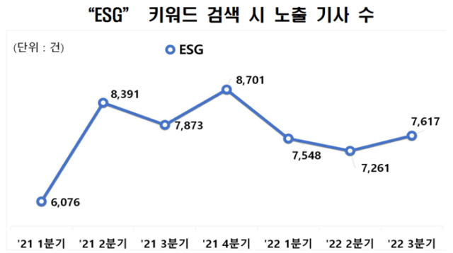 'ESG' 키워드 검색 시 노출 기사 수. /전국경제인연합회 제공